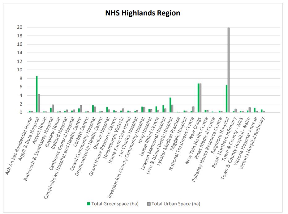 This bar chart presents a comparison of total greenspace and total urban space, measured in hectares, for a range of locations within the NHS Highlands Region. The green bars represent total greenspace, and the grey bars represent total urban space for each location listed along the x-axis. The y-axis shows the area in hectares, with a maximum value of 20. Notably, "Royal Northern Infirmary" shows a significantly larger amount of total urban space compared to its greenspace, while other locations like "New Craigs" and "Migdale Practice" show a greater proportion of greenspace. Many locations have relatively small amounts of both greenspace and urban space.