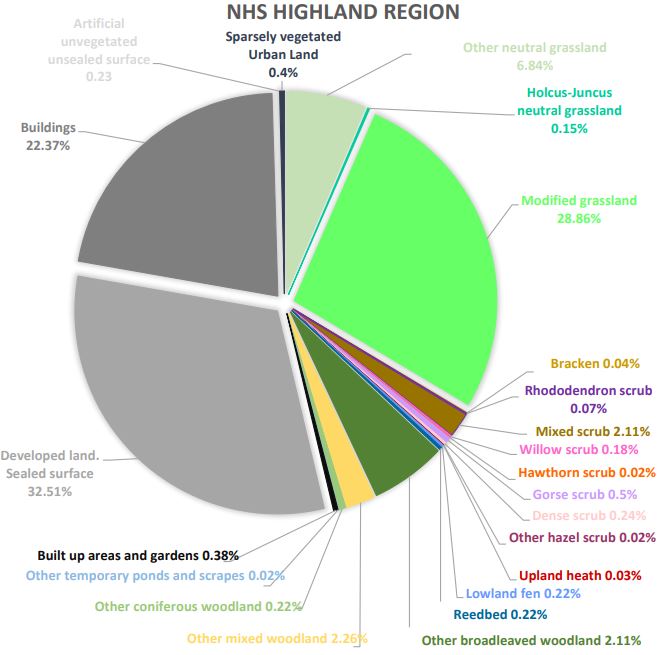 Pie chart shows cumulative proportion of greenspace and urban habitats for the Highland NHS sites. Buildings 22.37%, developed land, sealed surfaces 32.51%, build up areas and gardens 0.38%, other temporary ponds and scraps 0.38%, other coniferous woodland 0.22%, other mixed woodland 2.26%, other broadleaved woodland 2.11%, reedbeed 0.22%, lowland fen 0.22%, upland heath 0.03%, other hazel scrub 0.02%, dense scrub 0.24%, gorse scrub 0.5%, hawthorn scrub 0.02%, willow scrub 0.18%, mixed scrub 2.11%, rhododendron scrub 0.07%, bracken 0.04%, modified grassland 28.86%, holcus-juncus neutral grassland 0.15%, other neutral grassland 6.84%